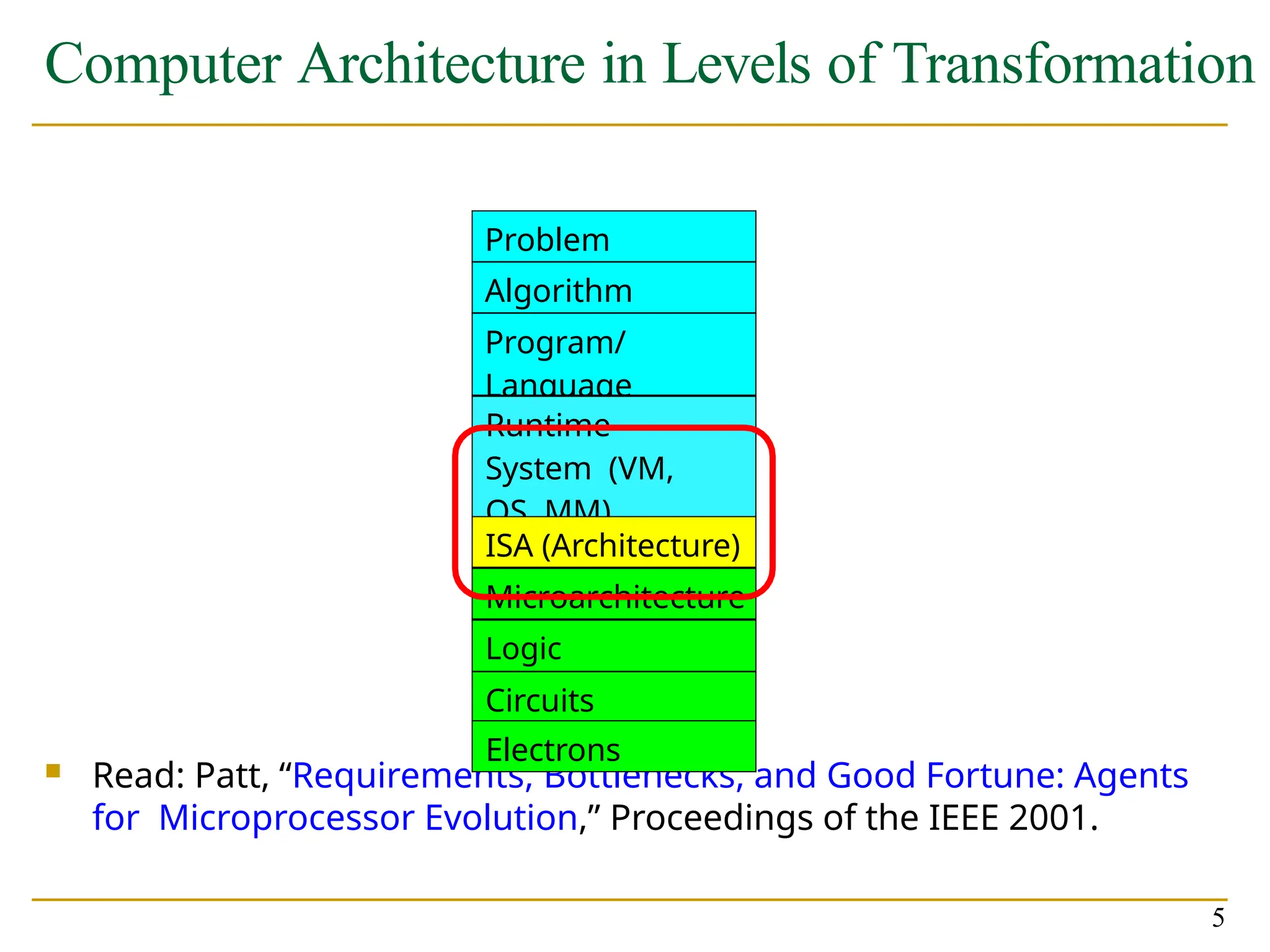 Computer Architecture in Levels of Transformation
 Read: Patt, “Requirements, Bottlenecks, and Good Fortune: Agents
for Microprocessor Evolution,” Proceedings of the IEEE 2001.
Problem
Algorithm
Program/
Language
Runtime
System (VM,
OS, MM)
ISA (Architecture)
Microarchitecture
Logic
Circuits
Electrons
5
 