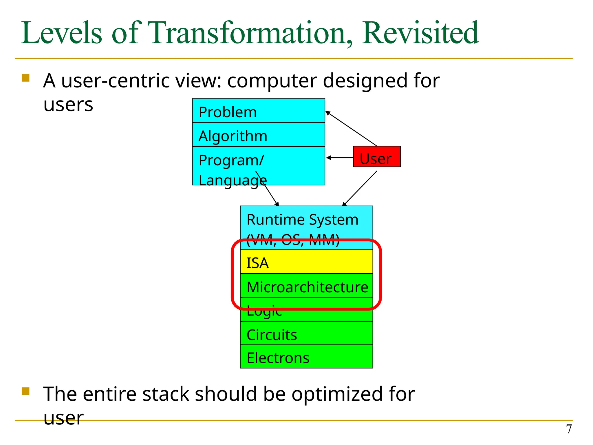 Levels of Transformation, Revisited
Problem
Algorithm
Program/
Language
User
Runtime System
(VM, OS, MM)
ISA
Microarchitecture
Logic
Circuits
Electrons
 A user-centric view: computer designed for
users
 The entire stack should be optimized for
user 7
 