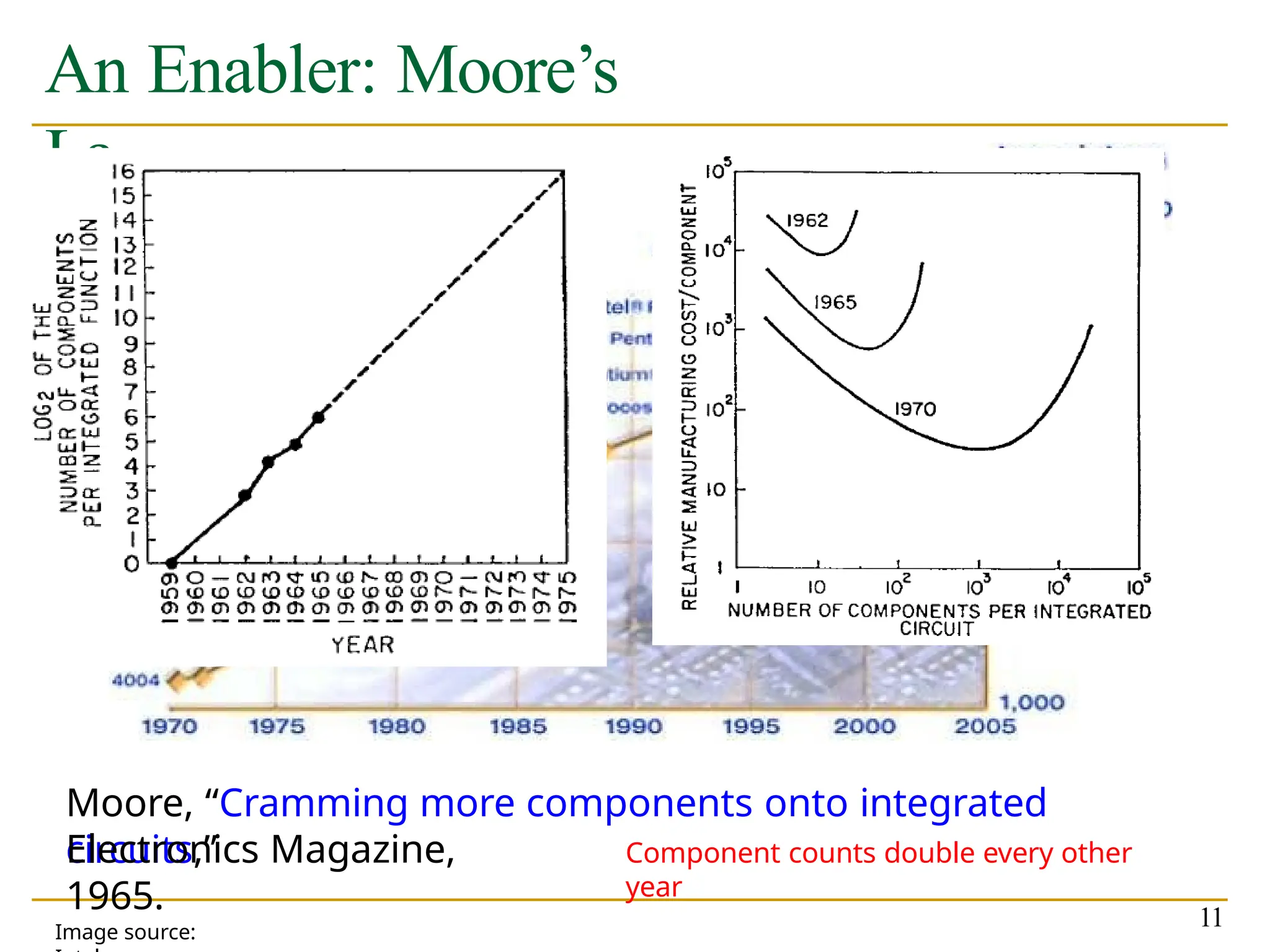 An Enabler: Moore’s
Law
11
Moore, “Cramming more components onto integrated
circuits,”
Electronics Magazine,
1965.
Component counts double every other
year
Image source:
 