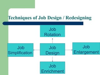 Techniques of Job Design / Redesigning
Job
Design
Job
Enrichment
Job
Simplification
Job
Enlargement
Job
Rotation
 