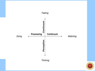 Lecture 3 - Learning Styles.ppt