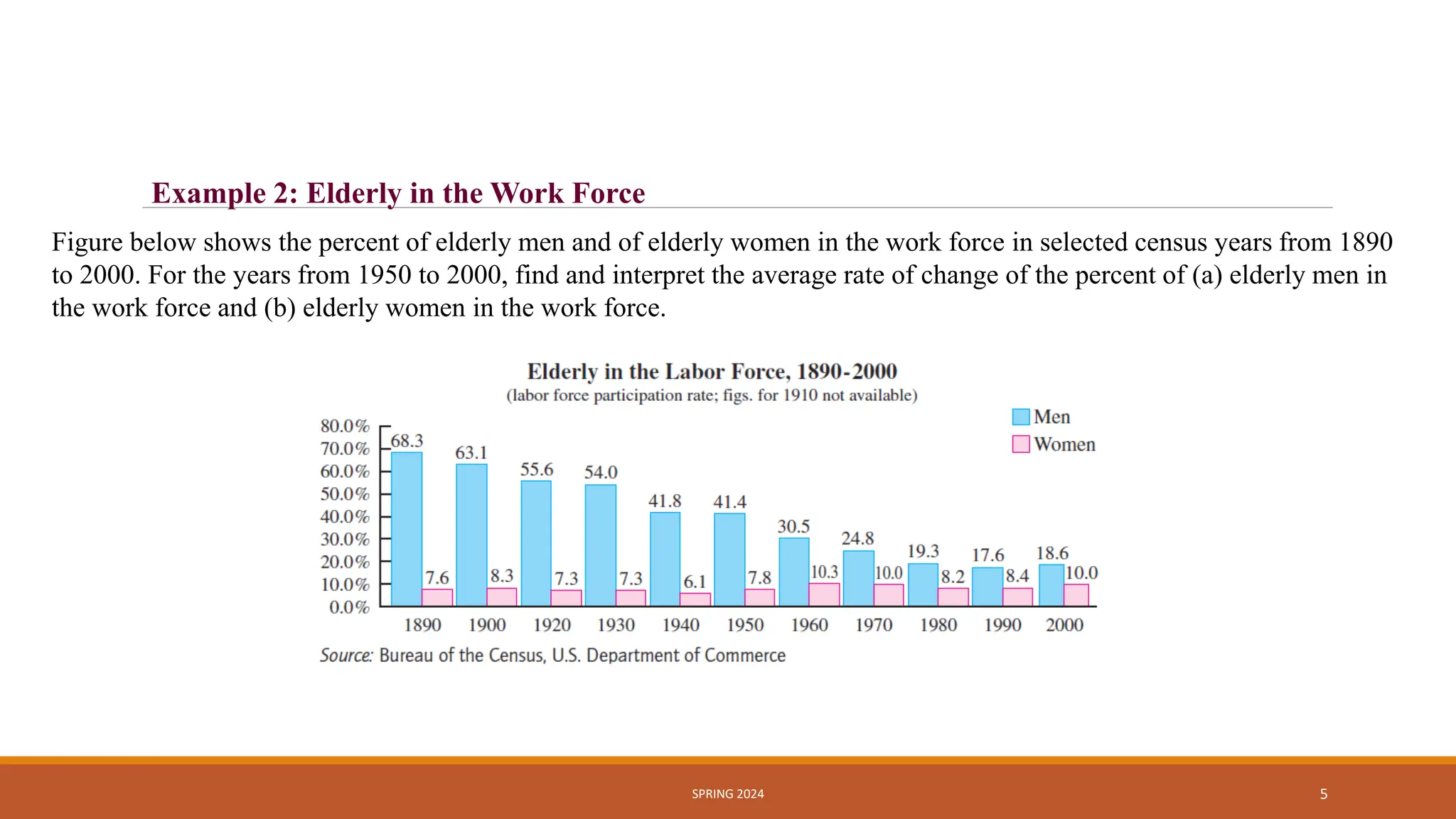 SPRING 2024 5
Figure below shows the percent of elderly men and of elderly women in the work force in selected census years from 1890
to 2000. For the years from 1950 to 2000, find and interpret the average rate of change of the percent of (a) elderly men in
the work force and (b) elderly women in the work force.
Example 2: Elderly in the Work Force
 