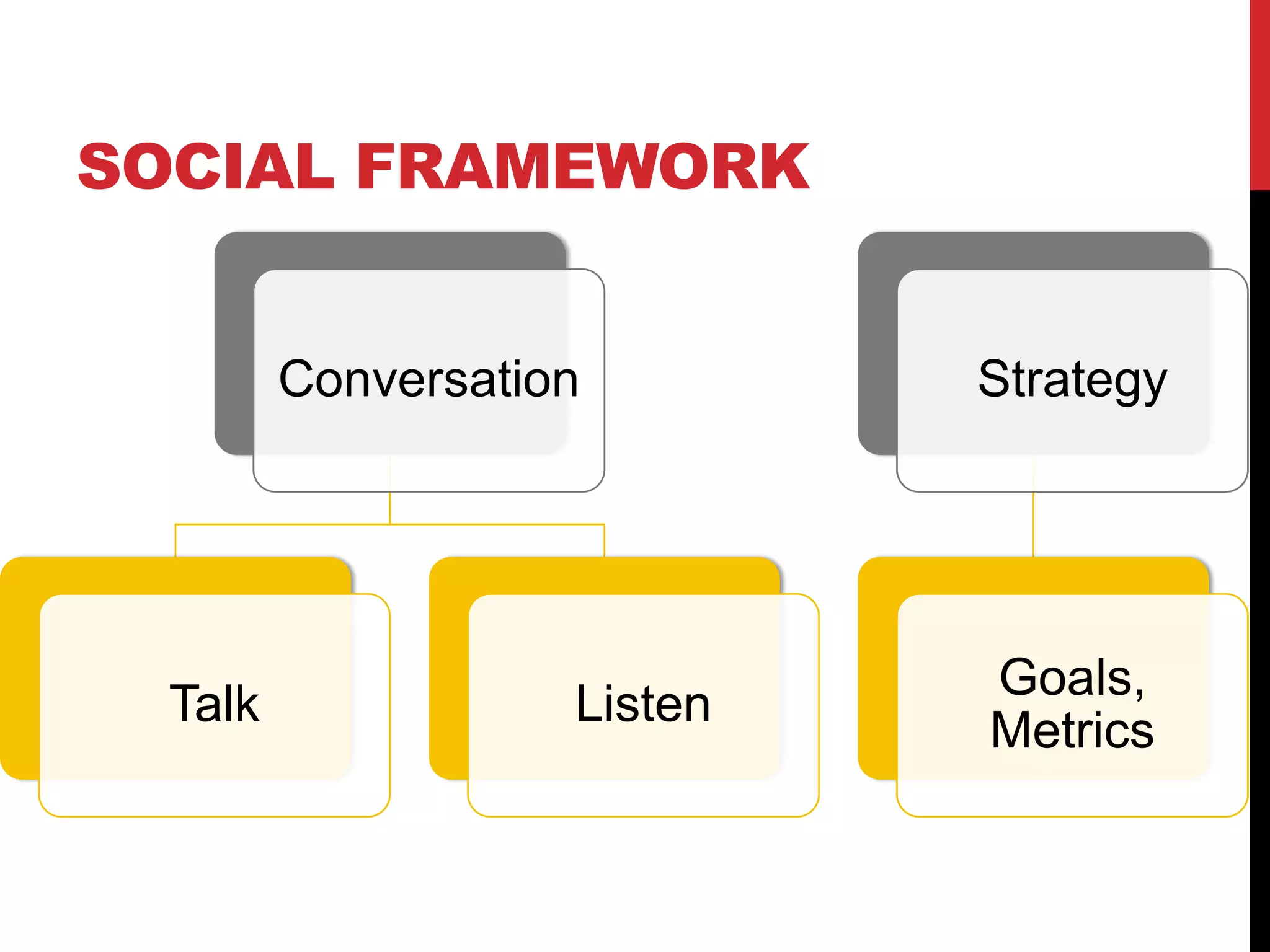 SOCIAL FRAMEWORK
Conversation
Talk Listen
Strategy
Goals,
Metrics
 