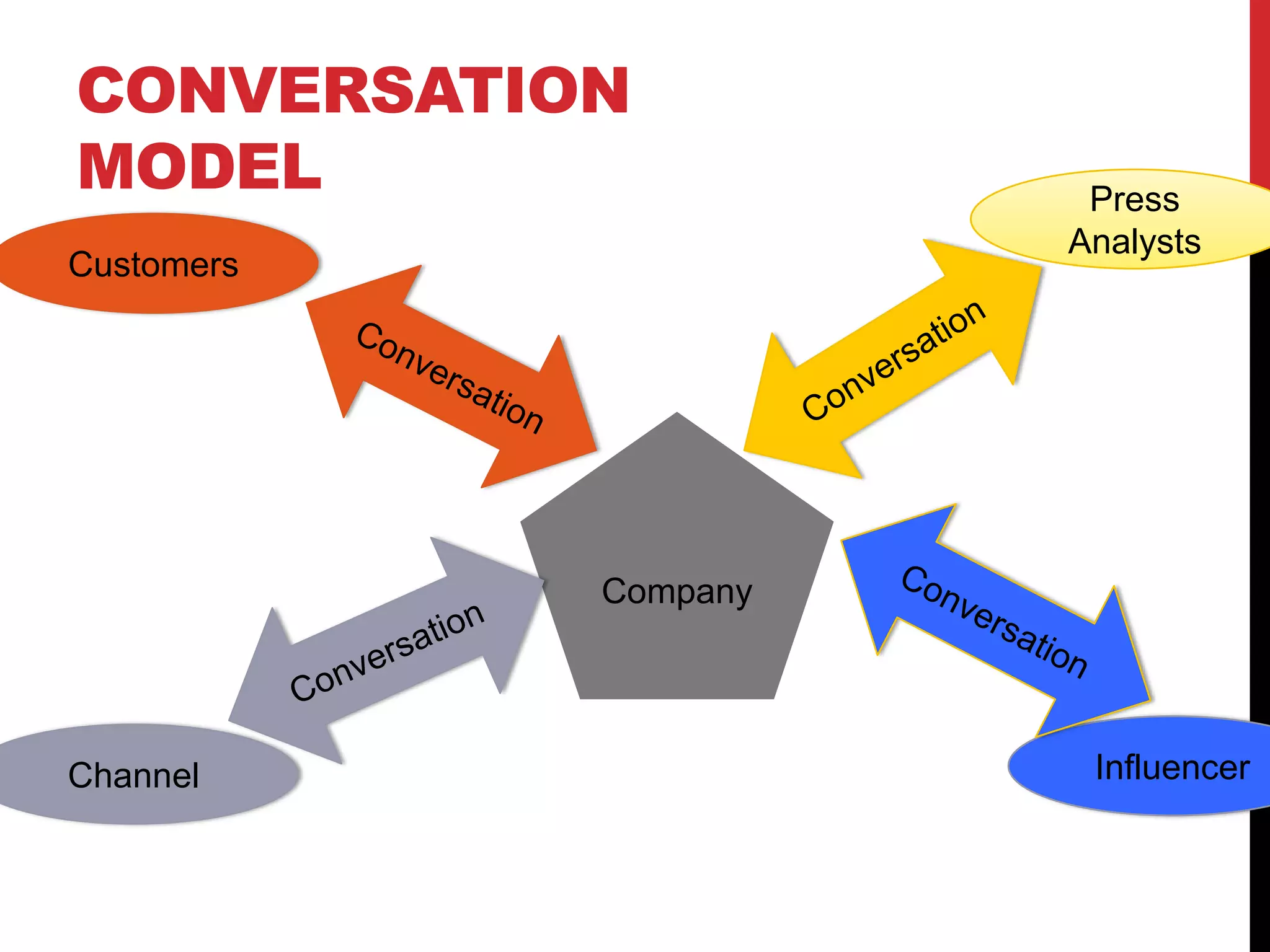 CONVERSATION
MODEL Press
Analysts
Company
Channel
Customers
Influencer
 