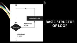 LOOPS IN PROGRAMMING - Muqaddas Bin Tahir .pptx