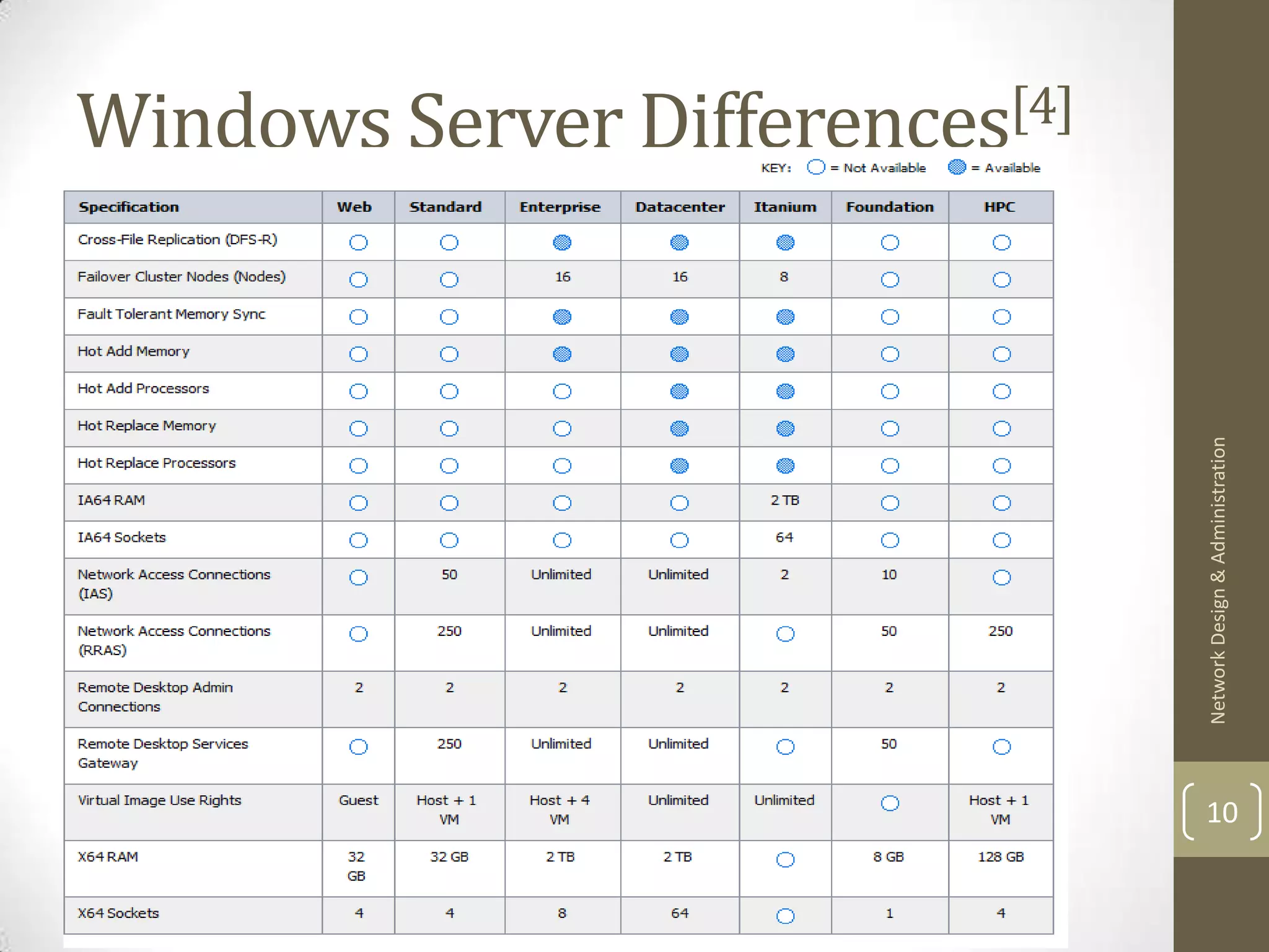 Windows Server Differences[4]




                                Network Design & Administration
                                10
 