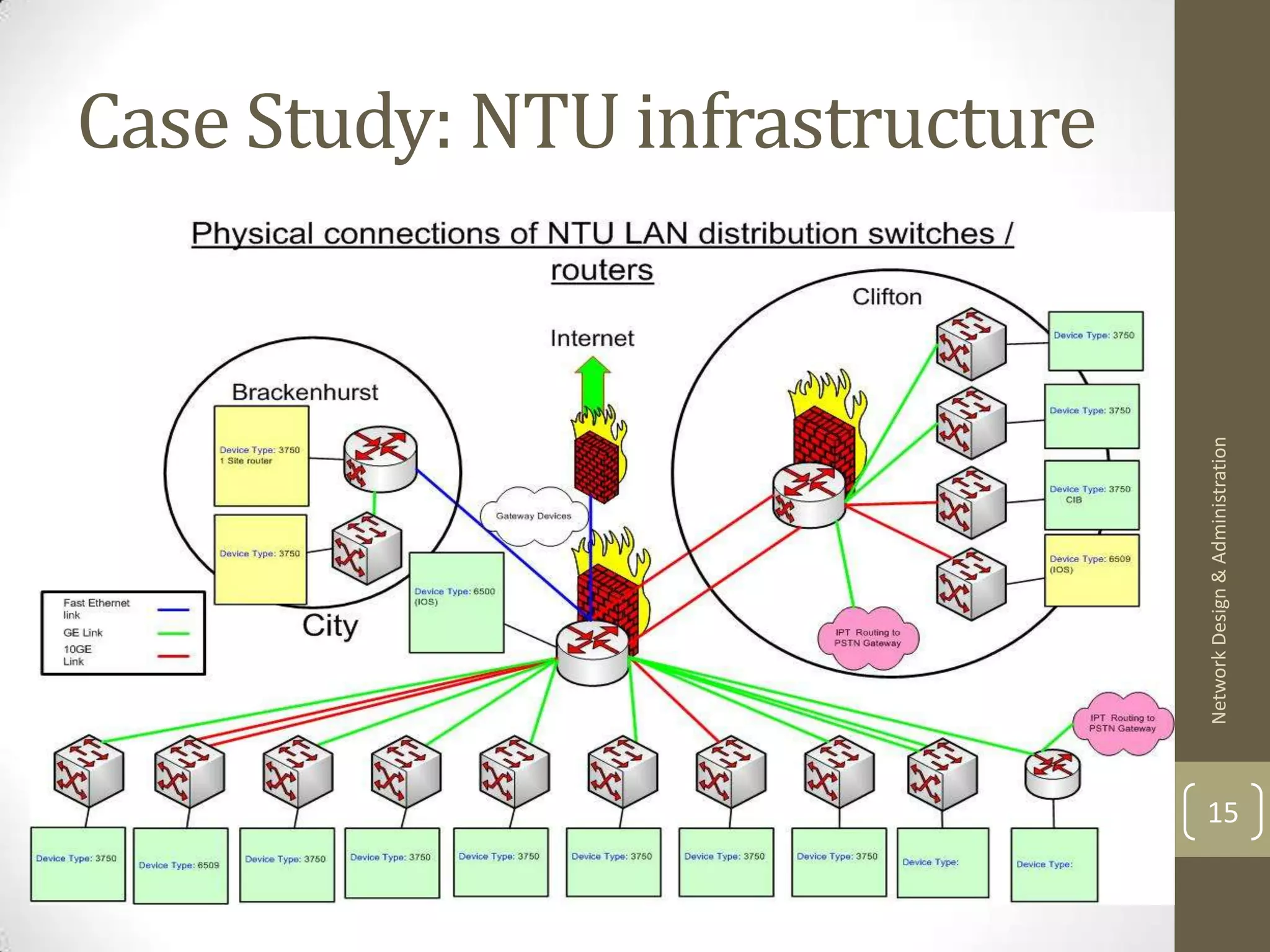 Case Study: NTU infrastructure




                                 Network Design & Administration
                                 15
 