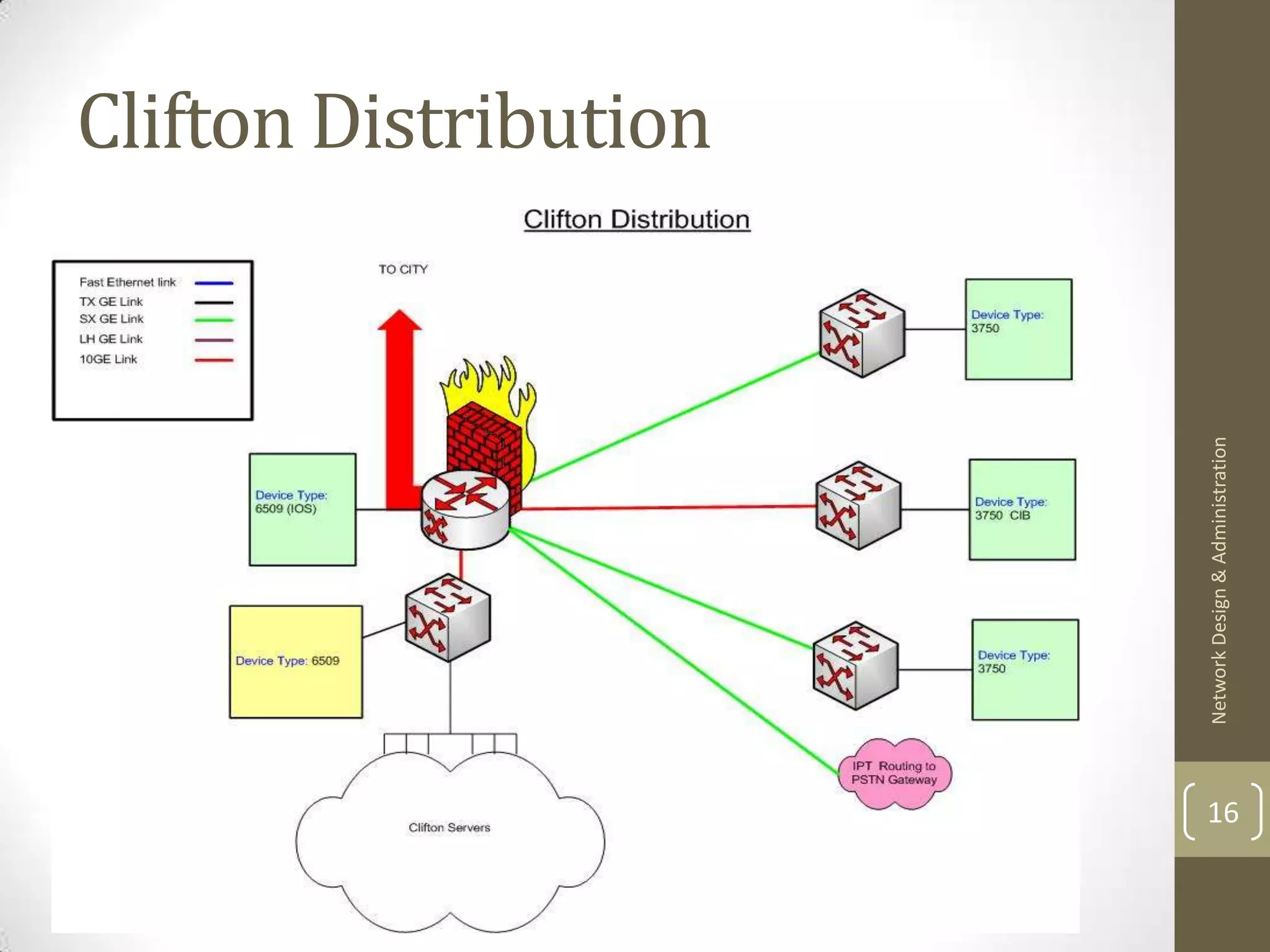 Clifton Distribution




     Network Design & Administration
16
 