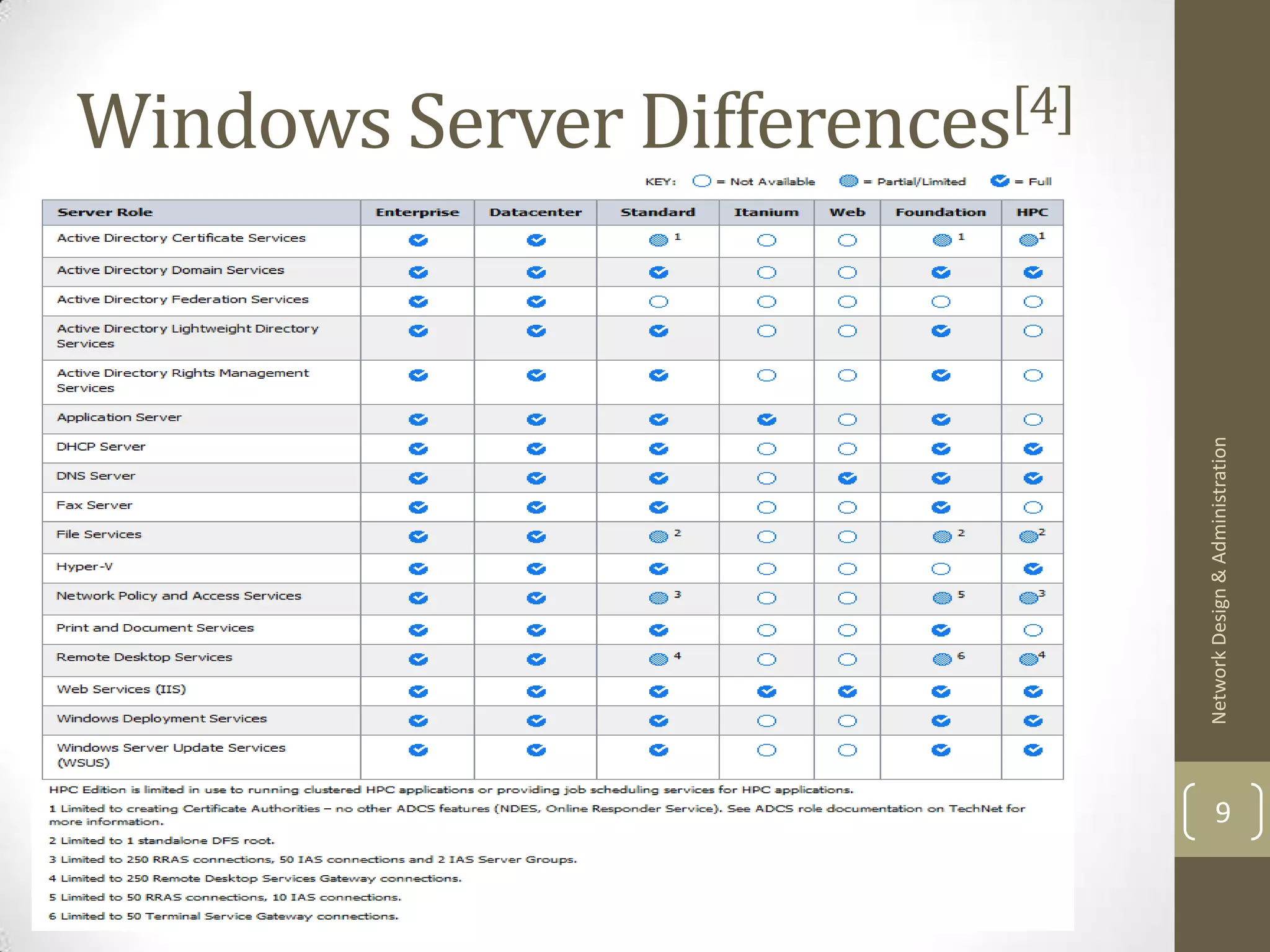 Windows Server Differences[4]




    Network Design & Administration
9
 