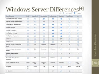 Windows Server Differences[4]




                                Network Design & Administration
                                10
 