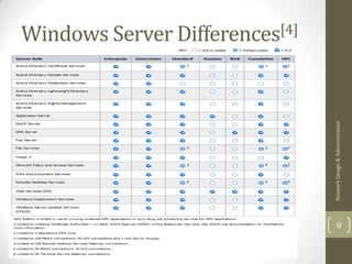 Windows Server Differences[4]




    Network Design & Administration
9
 
