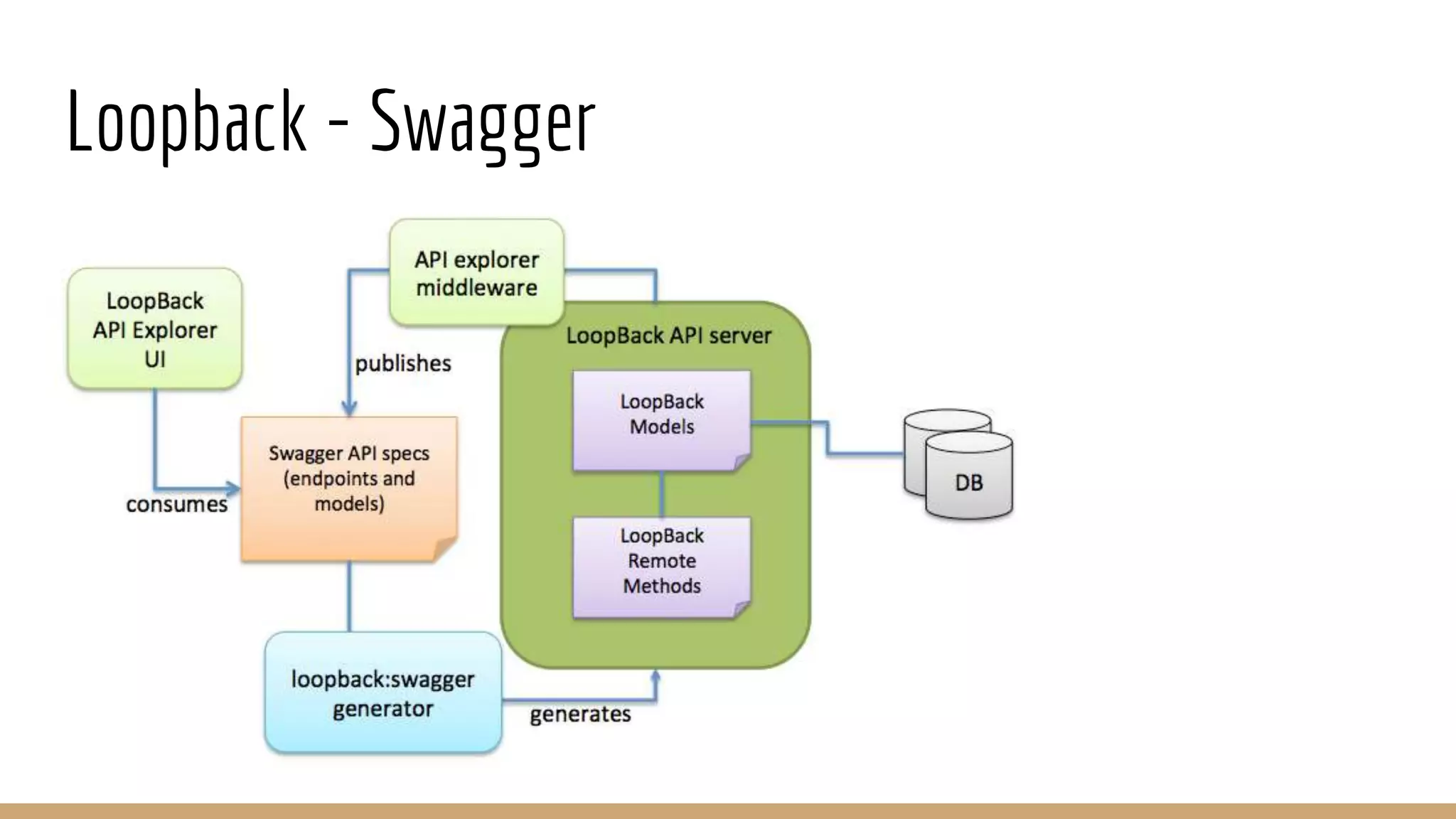 Loopback - Swagger
 