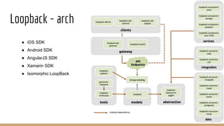 Loopback - arch
● iOS SDK
● Android SDK
● AngularJS SDK
● Xamarin SDK
● Isomorphic LoopBack
 