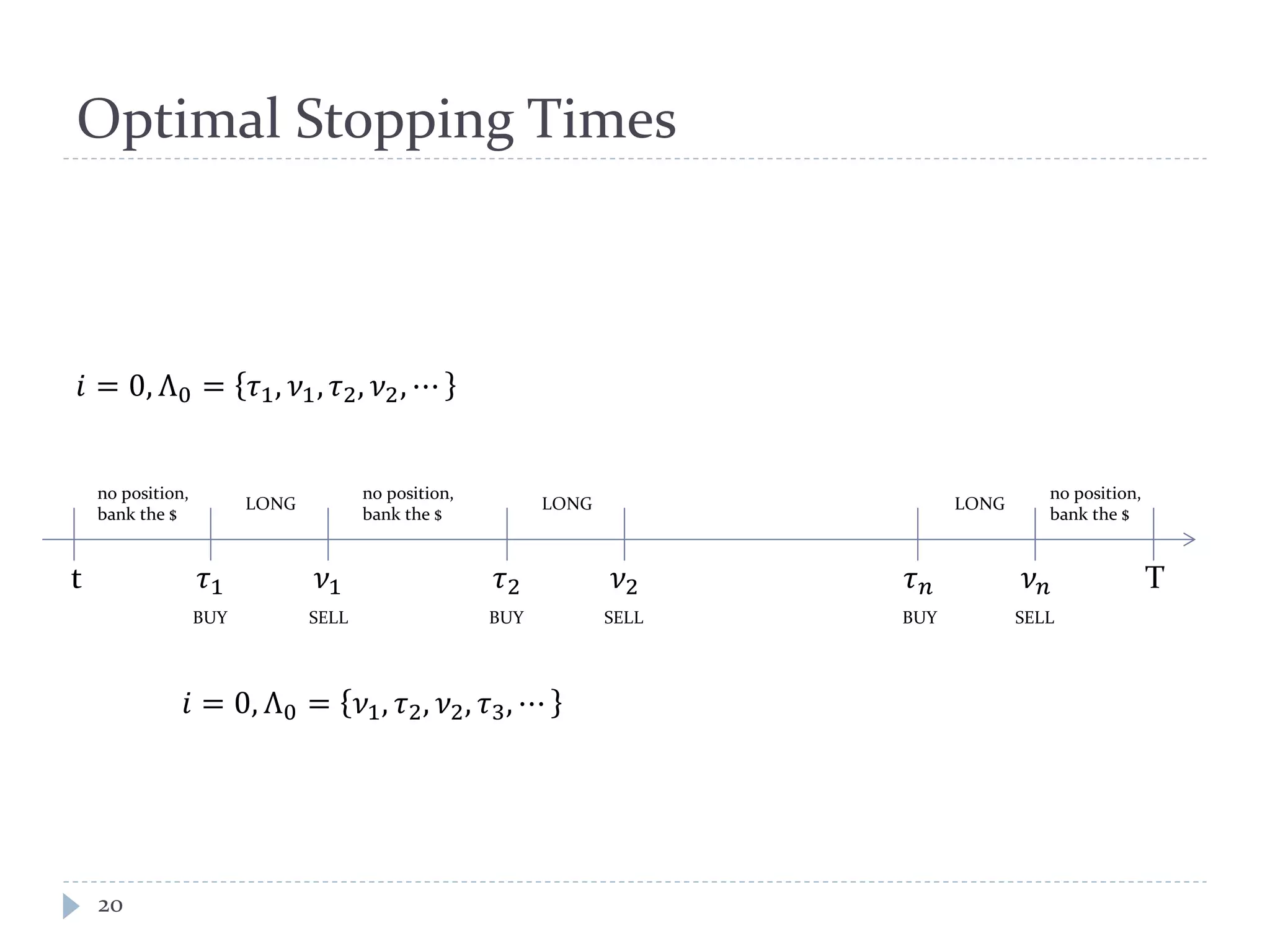 Optimal Stopping Times
20
t T𝜏1 𝜈1 𝜏2 𝜈2 𝜏 𝑛 𝜈 𝑛
𝑖 = 0, Λ0 = 𝜏1, 𝜈1, 𝜏2, 𝜈2, ⋯
𝑖 = 0, Λ0 = 𝜈1, 𝜏2, 𝜈2, 𝜏3, ⋯
BUY BUY BUYSELL SELL SELL
no position,
bank the $
no position,
bank the $
no position,
bank the $
LONG LONG LONG
 