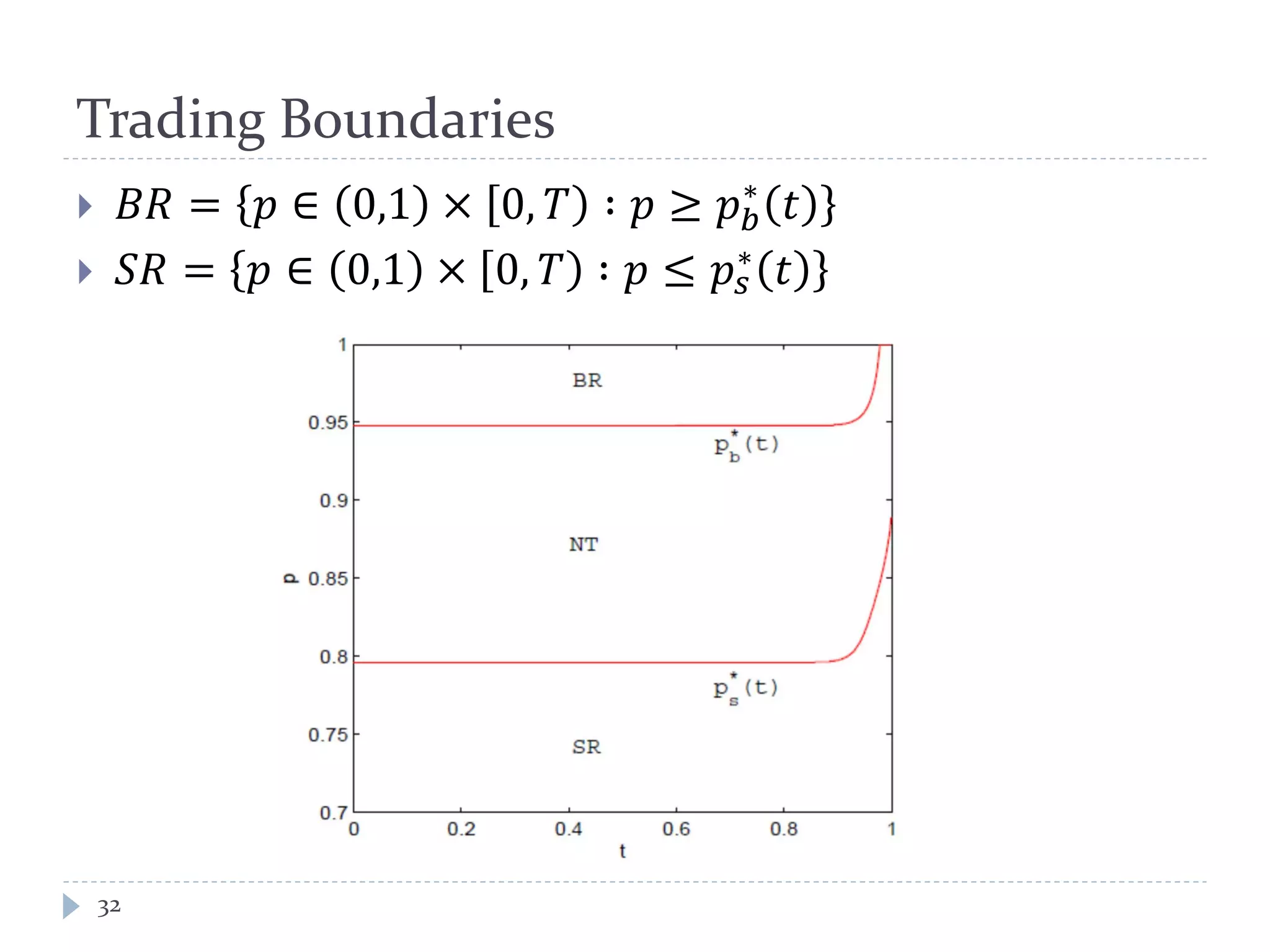 Trading Boundaries
32
 𝐵𝐵 = 𝑝 ∈ 0,1 × [0, 𝑇) ∶ 𝑝 ≥ 𝑝 𝑏
∗
𝑡
 𝑆𝑅 = 𝑝 ∈ 0,1 × [0, 𝑇) ∶ 𝑝 ≤ 𝑝𝑠
∗ 𝑡
 