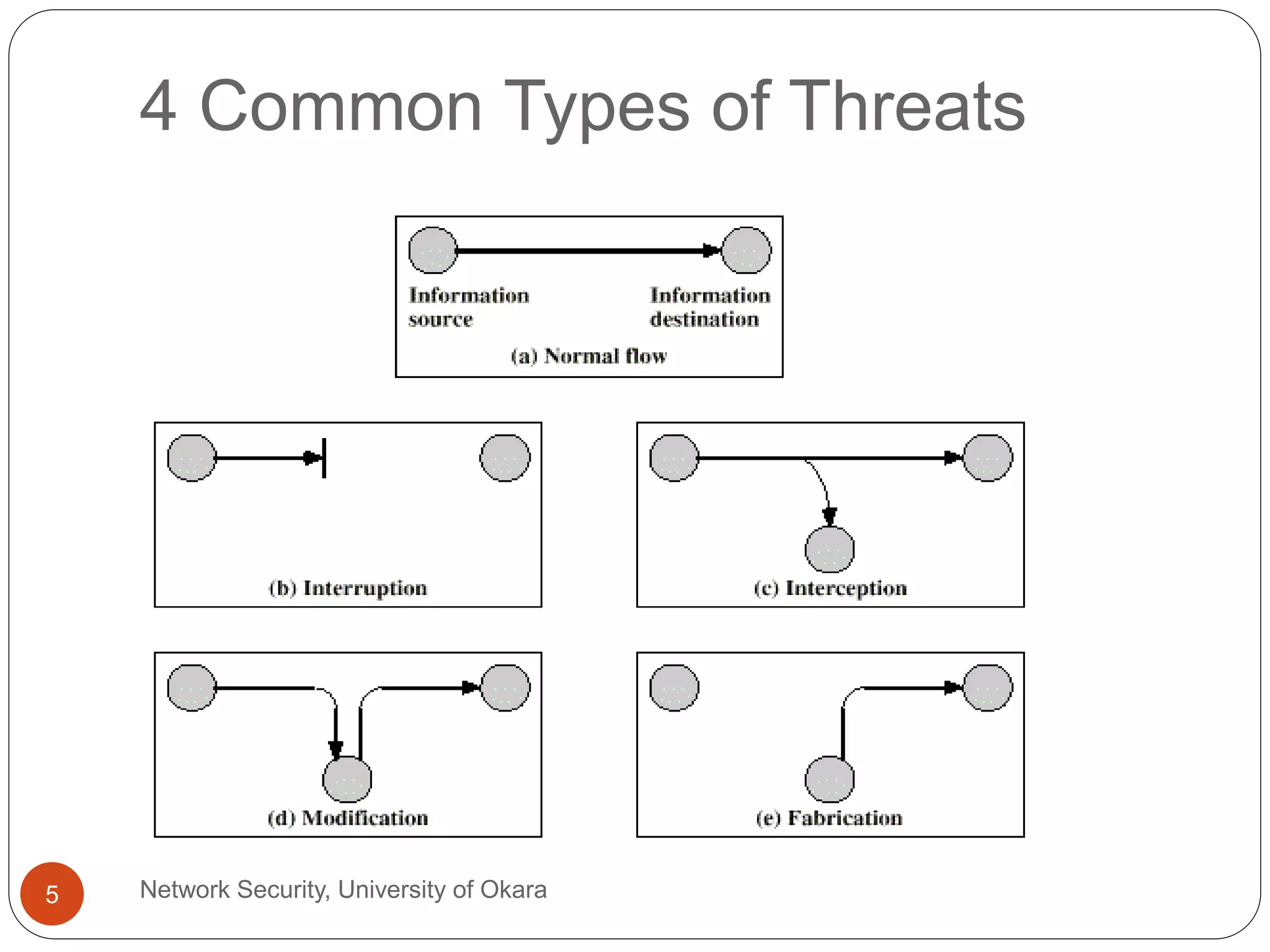 4 Common Types of Threats
Network Security, University of Okara5