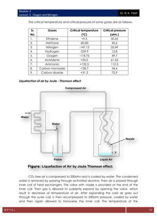 Module: 2
Lecture: 3 Oxygen and Nitrogen
Dr. N. K. Patel
N P T E L 17
The critical temperature and critical pressure of some gases are as follows.
Sr.
No.
Gases Critical temperature
(0C)
Critical pressure
(atm.)
1. Ethylene +9.5 50.65
2. Methane -82.85 45.6
3. Nitrogen -147.13 33.49
4. Hydrogen -239.9 12.8
5. Oxygen -118.75 49.7
6. Acetylene +35.5 61.55
7. Ammonia +132.5 112.3
8. Carbon monoxide -138.7 34.6
9. Carbon dioxide +31.3 72.9
Liquefaction of air by Joule - Thomson effect
CO2 free air is compressed to 200atm and is cooled by water. The condensed
water is removed by passing through activated alumina. Then air is passed through
inner coil of heat exchangers. The valve with nozzle is provided at the end of the
inner coil. Then gas is allowed to suddenly expand by opening the valve, which
result in decrease of temperature of air. After expanding the cold air goes out
through the outer coil, is then recompressed to 200atm pressure, cooled by water
and then again allowed to transverse the inner coil. The temperature of the
Water
Water
Piston
Compressed Air
Nozzle
Liquid Air
Figure: Liquefaction of Air by Joule Thomson effect
 