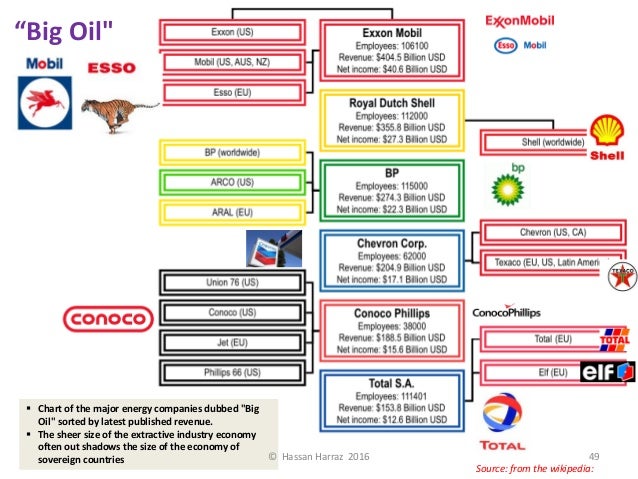Conocophillips Organizational Chart