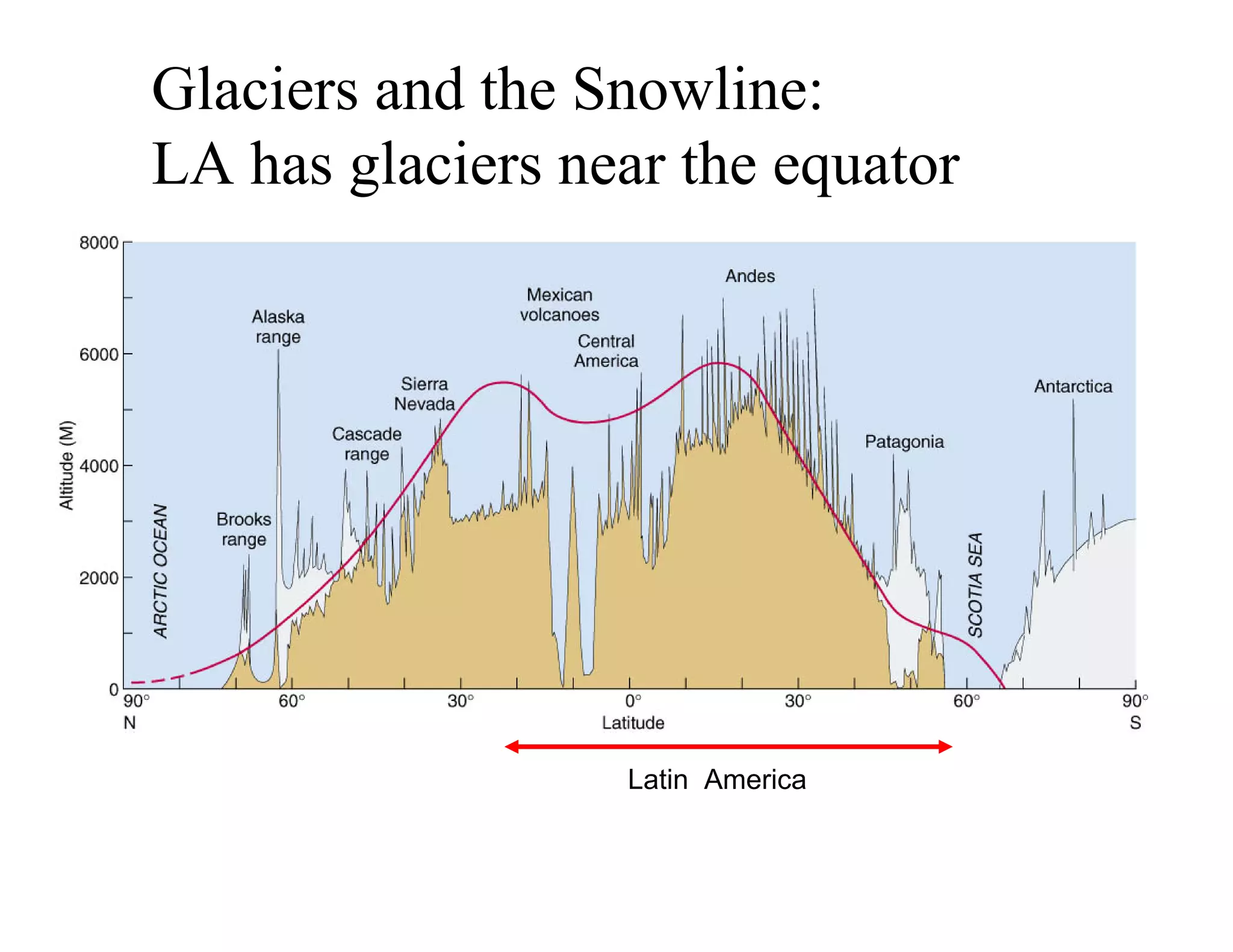 Glaciers and the Snowline:
LA has glaciers near the equator




                  Latin America
 