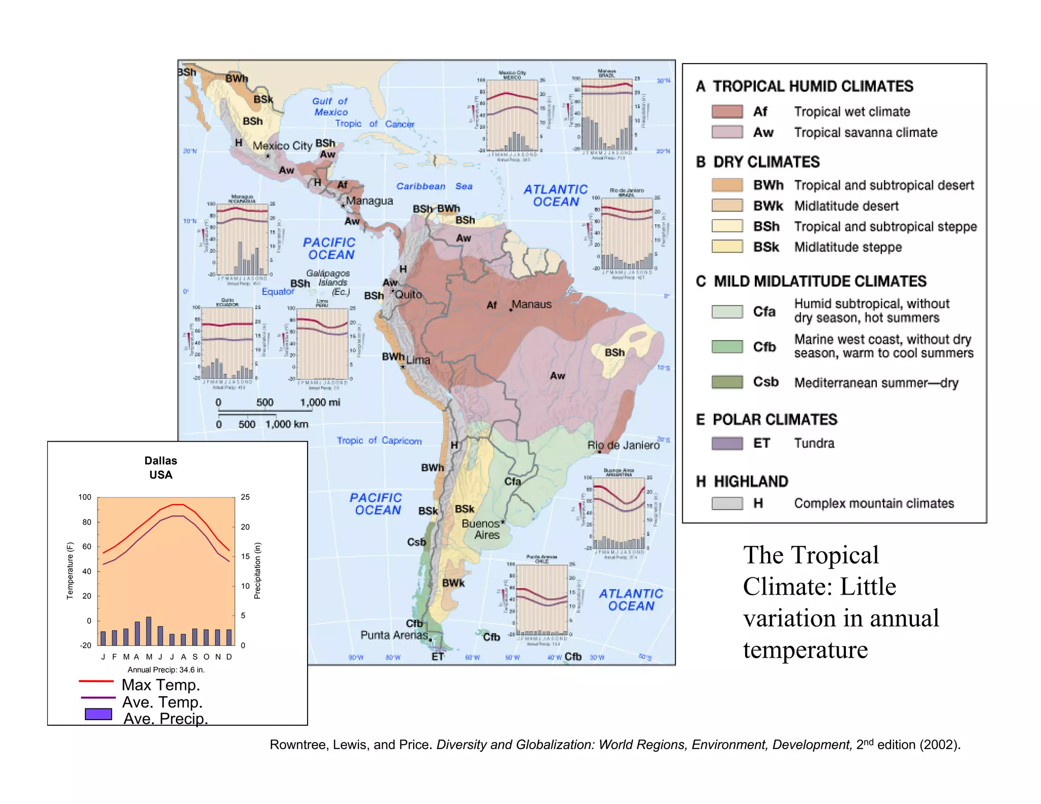 Dallas
                                 USA
                  100                                 25


                   80
                                                      20
Temperature (F)




                                                           Precipitation (in)




                   60


                   40
                                                      15
                                                                                                                                                                The Tropical
                   20
                                                      10
                                                                                                                                                                Climate: Little
                    0
                                                      5
                                                                                                                                                                variation in annual
                  -20
                        J F M A M J     J A S O N D
                                                      0
                                                                                                                                                                temperature
                            Annual Precip: 34.6 in.

                           Max Temp.
                           Ave. Temp.
                           Ave. Precip.
                                                                                Rowntree, Lewis, and Price. Diversity and Globalization: World Regions, Environment, Development, 2nd edition (2002).
 