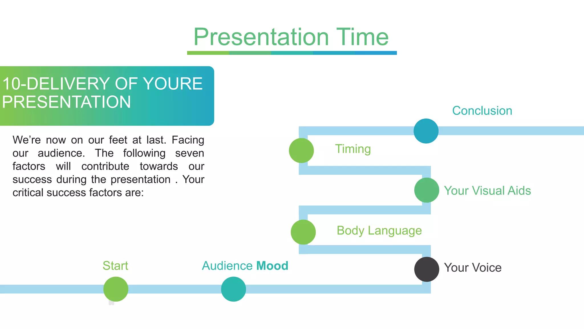 Presentation Time
Your Voice
Your Visual Aids
Start Audience Mood
10-DELIVERY OF YOURE
PRESENTATION
We’re now on our feet at last. Facing
our audience. The following seven
factors will contribute towards our
success during the presentation . Your
critical success factors are:
Body Language
Timing
Conclusion
 