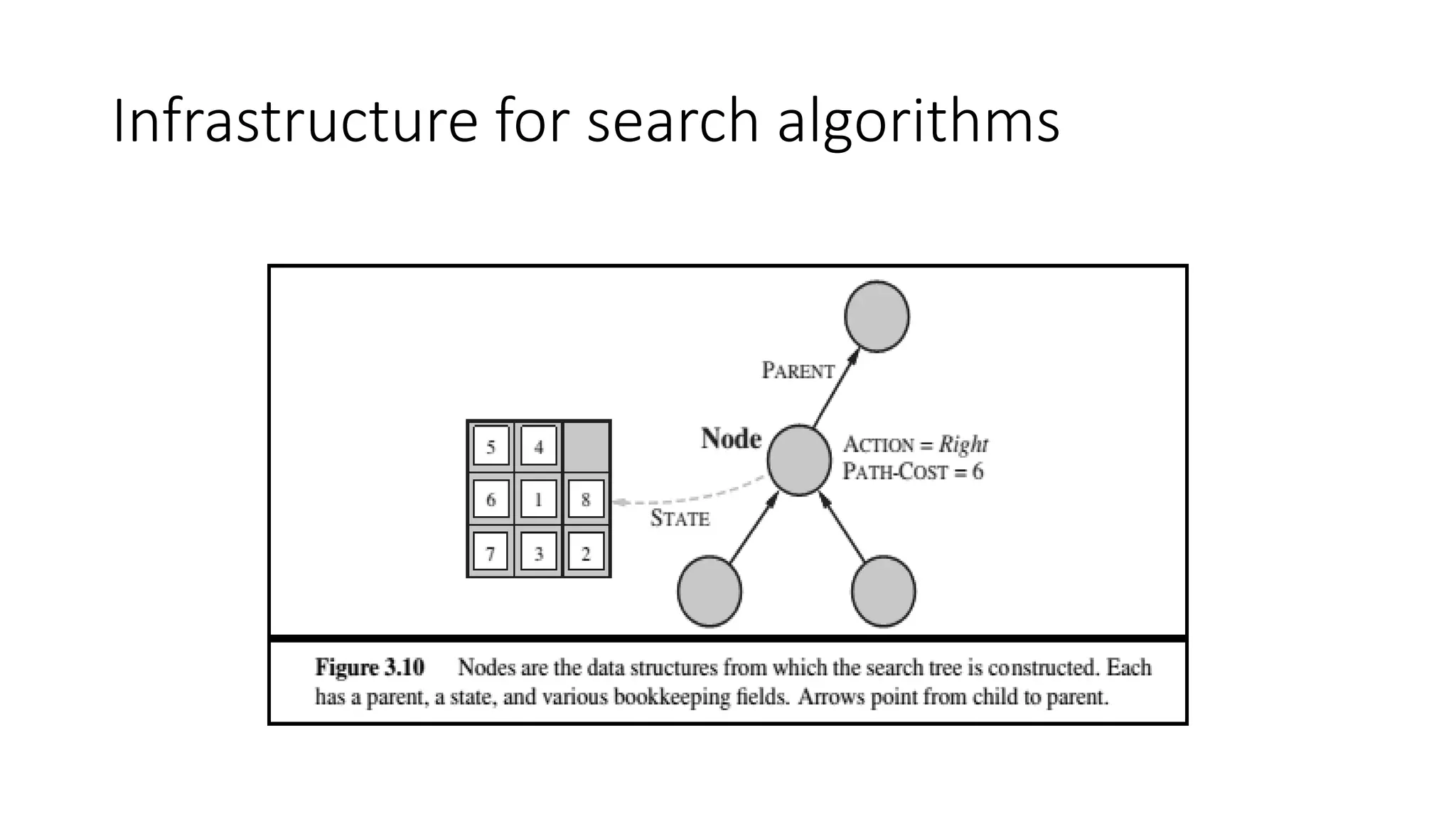 Infrastructure for search algorithms
 