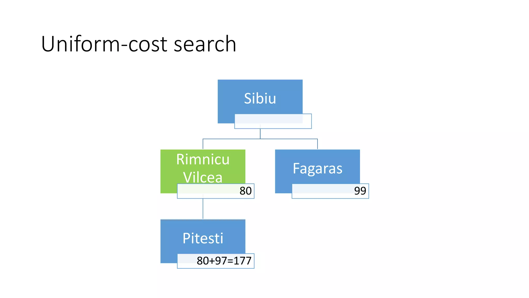 Uniform-cost search
Sibiu
Rimnicu
Vilcea
80
Pitesti
80+97=177
Fagaras
99
 