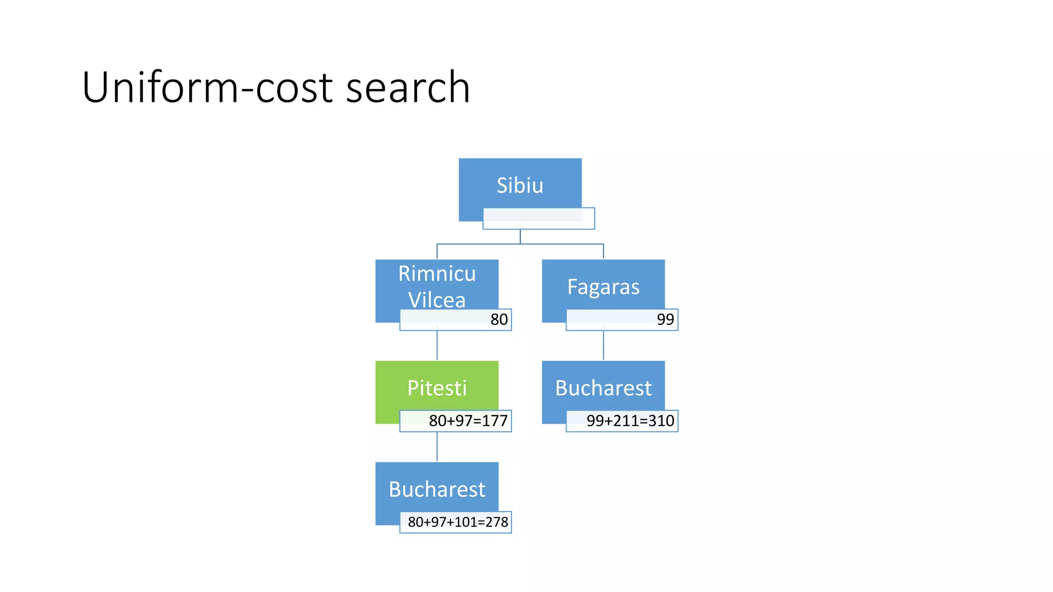 Uniform-cost search
Sibiu
Rimnicu
Vilcea
80
Pitesti
80+97=177
Bucharest
80+97+101=278
Fagaras
99
Bucharest
99+211=310
 