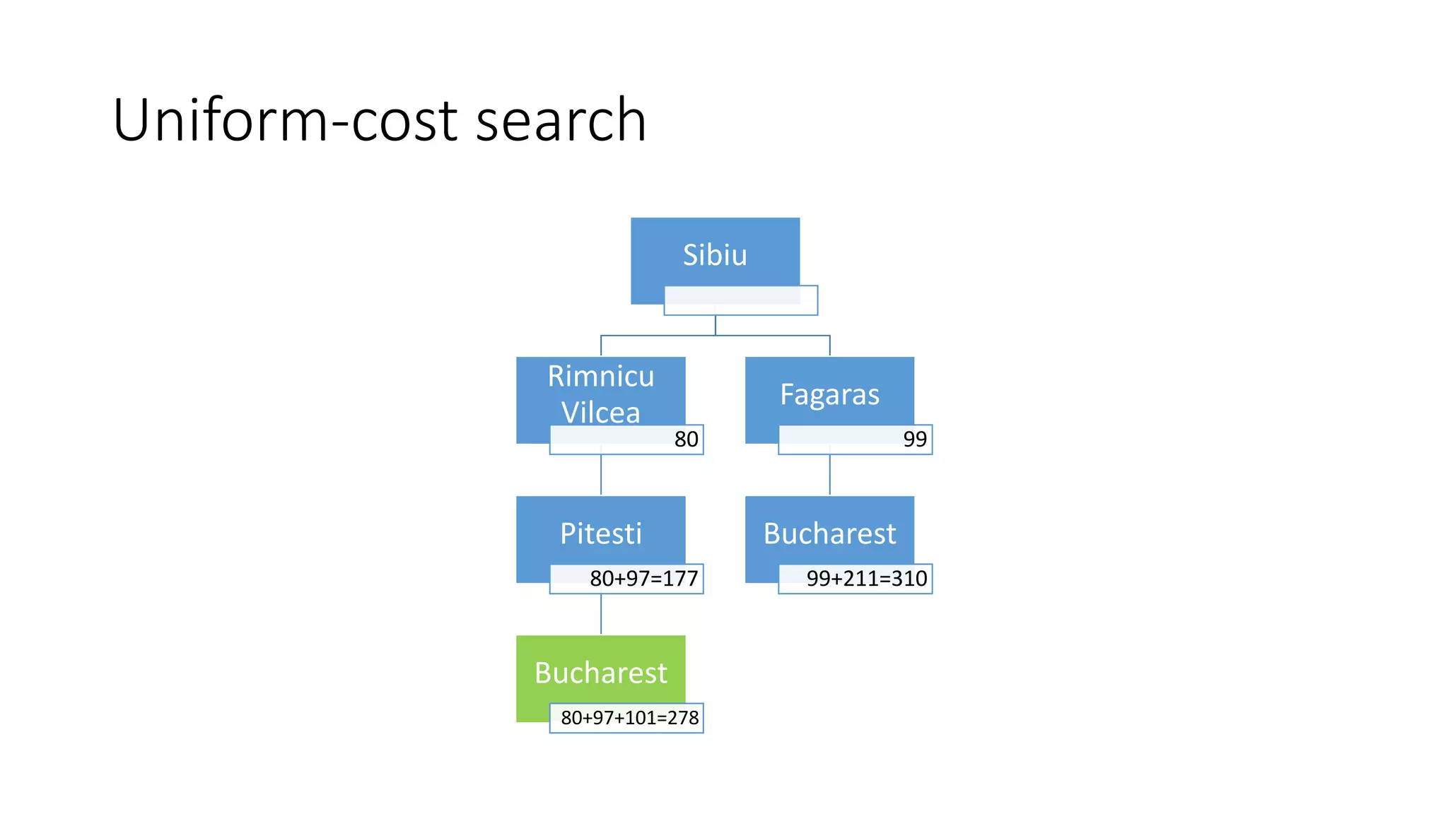 Uniform-cost search
Sibiu
Rimnicu
Vilcea
80
Pitesti
80+97=177
Bucharest
80+97+101=278
Fagaras
99
Bucharest
99+211=310
 