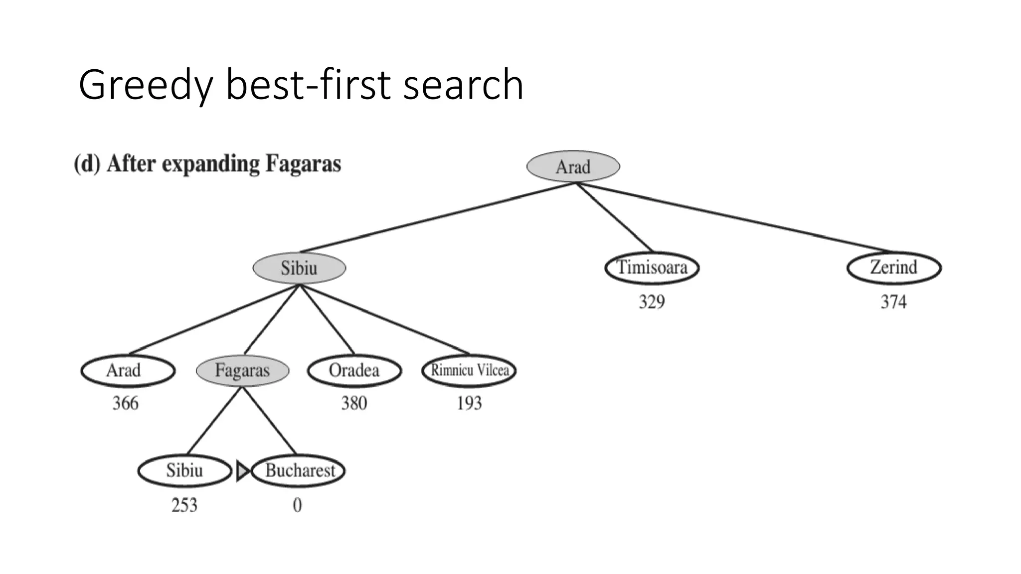 Greedy best-first search
 