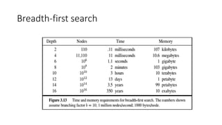 Breadth-first search
 