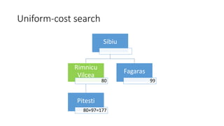 Uniform-cost search
Sibiu
Rimnicu
Vilcea
80
Pitesti
80+97=177
Fagaras
99
 