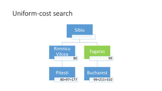 Uniform-cost search
Sibiu
Rimnicu
Vilcea
80
Pitesti
80+97=177
Fagaras
99
Bucharest
99+211=310
 