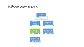 Uniform-cost search
Sibiu
Rimnicu
Vilcea
80
Pitesti
80+97=177
Bucharest
80+97+101=278
Fagaras
99
Bucharest
99+211=310
 
