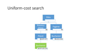 Uniform-cost search
Sibiu
Rimnicu
Vilcea
80
Pitesti
80+97=177
Bucharest
80+97+101=278
Fagaras
99
Bucharest
99+211=310
 