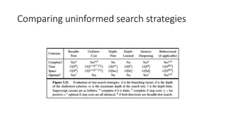 Comparing uninformed search strategies
 