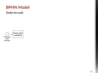 BPMN Model
10
Order-to-cash
Purchase
order
received
Check stock
availability
 
