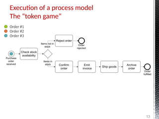 Check stock
availability
Reject order
Confirm
order
Emit
invoice
Ship goods
Purchase
order
received
Items in
stock
Items not in
stock
Order
rejected
Order
fulfilled
Archive
order
Execution of a process model
The “token game”
13
Order #1
Order #2
Order #3
 