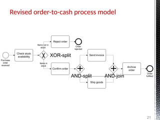 Check stock
availability
Reject order
Confirm order
Send invoice
Ship goods
Purchase
order
received
Items in
stock
Items not in
stock Order
rejected
Order
fulfilled
Archive
order
Revised order-to-cash process model
XOR-split
AND-split AND-join
21
 