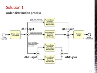 Solution 1
XOR-split XOR-join
AND-split AND-join
23
Order distribution process
 