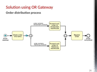 Solution using OR Gateway
26
Order distribution process
 