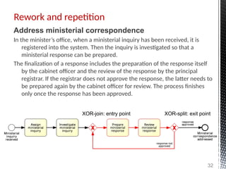 Rework and repetition
Address ministerial correspondence
In the minister’s office, when a ministerial inquiry has been received, it is
registered into the system. Then the inquiry is investigated so that a
ministerial response can be prepared.
The finalization of a response includes the preparation of the response itself
by the cabinet officer and the review of the response by the principal
registrar. If the registrar does not approve the response, the latter needs to
be prepared again by the cabinet officer for review. The process finishes
only once the response has been approved.
XOR-join: entry point XOR-split: exit point
32
 