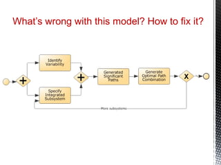 What’s wrong with this model? How to fix it?
X
 