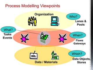 When?
Flows
Gateways
Which?
Data / Materials
What?
Tasks
Events
Who?
Organization
Process Modelling Viewpoints
Lanes &
Pools
Data Objects,
Stores
 