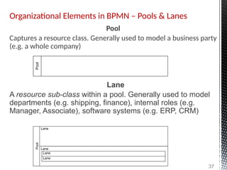 Organizational Elements in BPMN – Pools & Lanes
37
Pool
Captures a resource class. Generally used to model a business party
(e.g. a whole company)
Pool
Pool
Lane
Lane
Lane
Lane
Lane
A resource sub-class within a pool. Generally used to model
departments (e.g. shipping, finance), internal roles (e.g.
Manager, Associate), software systems (e.g. ERP, CRM)
 