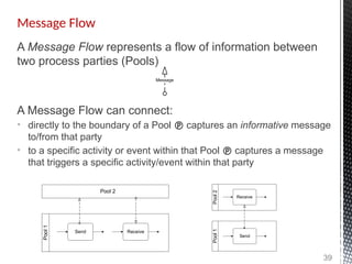 A Message Flow represents a flow of information between
two process parties (Pools)
Message
Message Flow
39
Pool 2
Pool
1
Pool
2
Pool
1
Send
Receive
Send Receive
A Message Flow can connect:
• directly to the boundary of a Pool  captures an informative message
to/from that party
• to a specific activity or event within that Pool  captures a message
that triggers a specific activity/event within that party
 