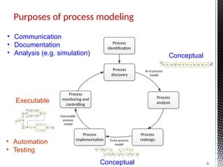 Purposes of process modeling
Process
identification
Conformance and
performance insights
Conformance and
performance insights
Process
monitoring and
controlling
Executable
process
model
Executable
process
model
Process
implementation To-be process
model
To-be process
model
Process
analysis
As-is process
model
As-is process
model
Process
discovery
Process architecture
Process architecture
Process
redesign
Insights on
weaknesses and
their impact
Insights on
weaknesses and
their impact
4
• Communication
• Documentation
• Analysis (e.g. simulation)
• Automation
• Testing
Conceptual
Conceptual
Executable
 