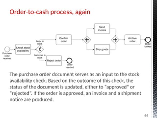 The purchase order document serves as an input to the stock
availability check. Based on the outcome of this check, the
status of the document is updated, either to “approved” or
“rejected”. If the order is approved, an invoice and a shipment
notice are produced.
Order-to-cash process, again
44
Check stock
availability
Confirm
order
Reject order
Send
invoice
Ship goods
Purchase
order
received
Items not in
stock
Items in
stock
Order
rejected
Order
fulfilled
Archive
order
 