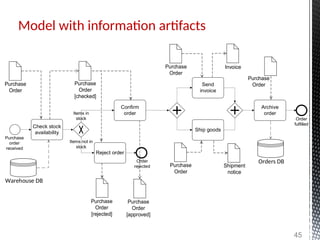 Purchase
Order
Invoice
Check stock
availability
Confirm
order
Reject order
Send
invoice
Ship goods
Purchase
order
received
Items not in
stock
Items in
stock
Order
rejected
Order
fulfilled
Archive
order
Model with information artifacts
Purchase
Order
45
Purchase
Order
[checked]
Purchase
Order
[rejected]
Purchase
Order
[approved]
Purchase
Order
Shipment
notice
Warehouse DB
Orders DB
Purchase
Order
 