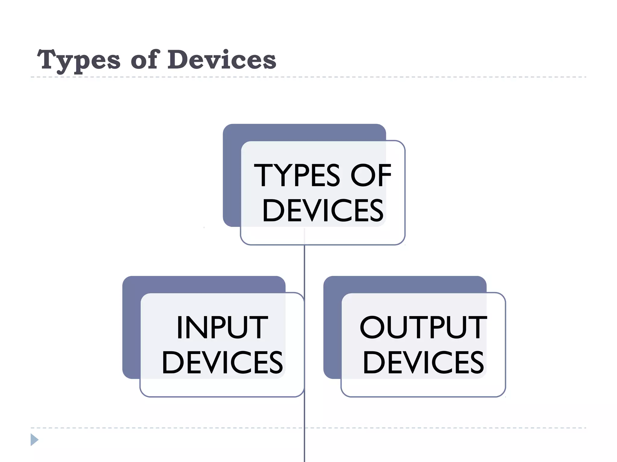 TYPES OF DEVICES INPUT DEVICES OUTPUT DEVICES Types of Devices 